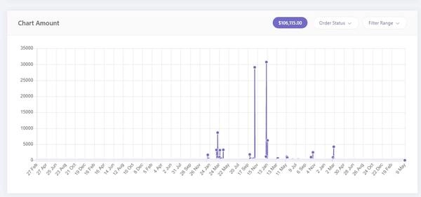 Sales Overview Chart