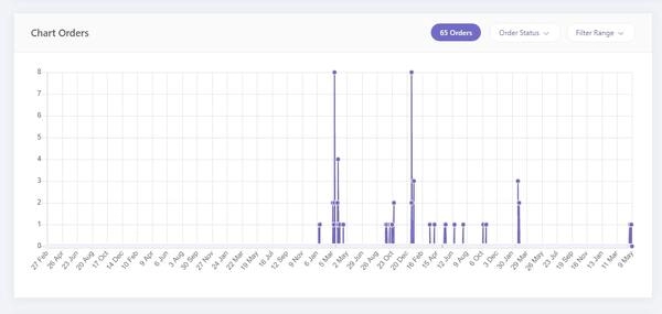 Orders Overview Chart