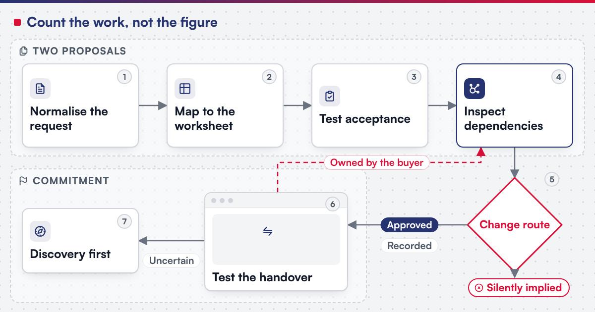 Total software delivery cost: count the work, not the headline figure