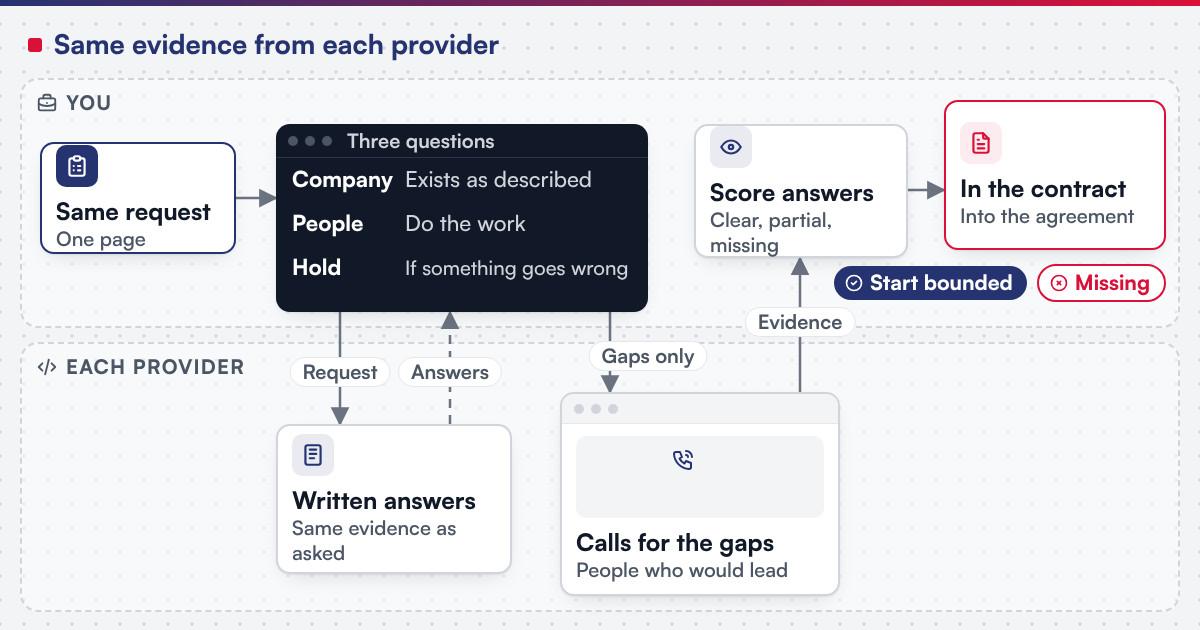 Due diligence before you sign an outsourcing contract